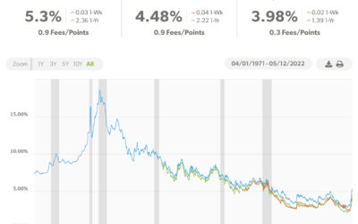 Inflation, Interest Rates & More