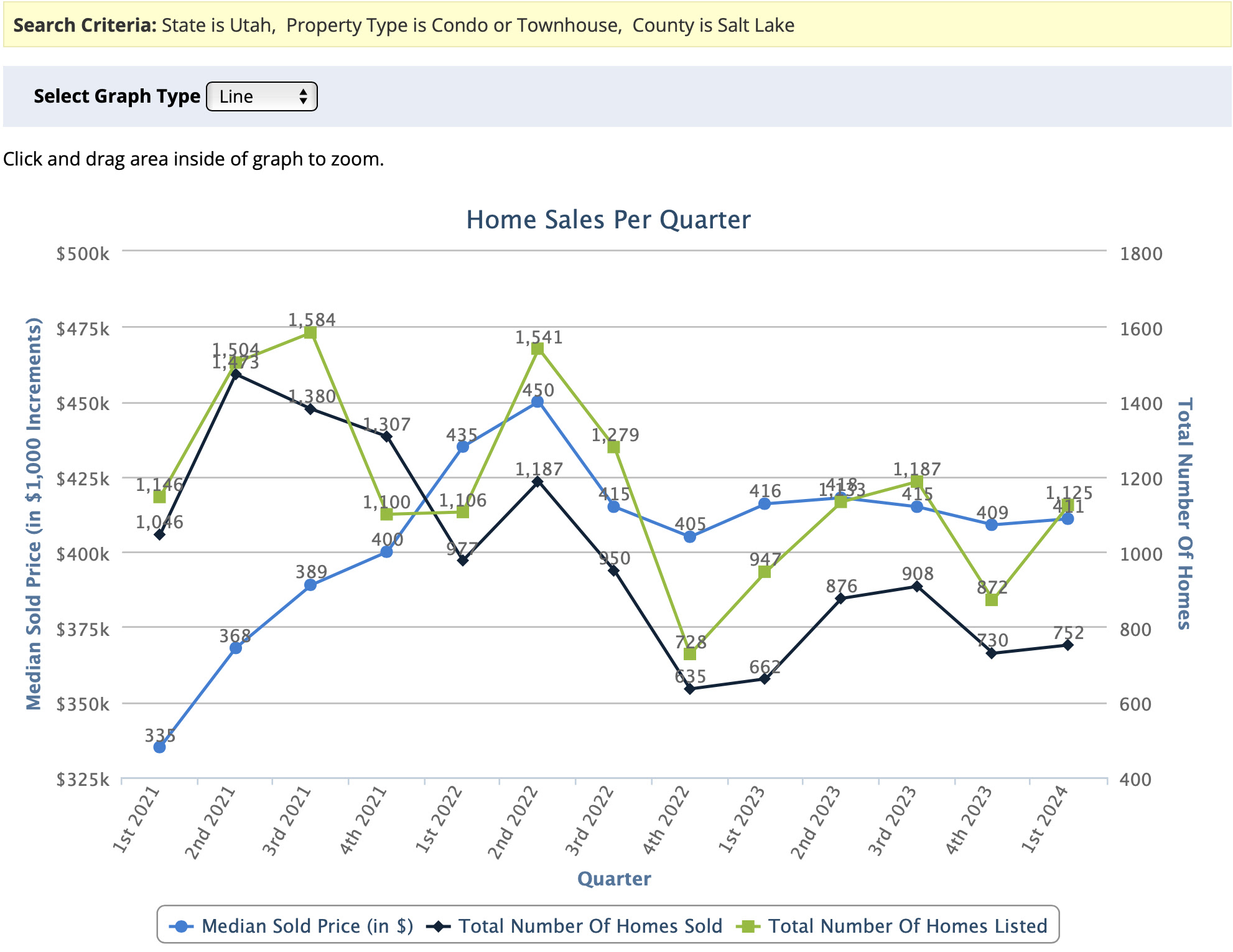 1st-Quarter-2024-Results-for-Salt-Lake-County-Condos-and-Townhomes