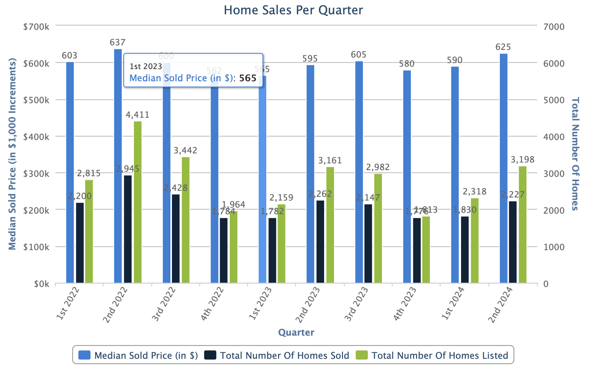 2nd Quarter Results SLC Homes Real Estate