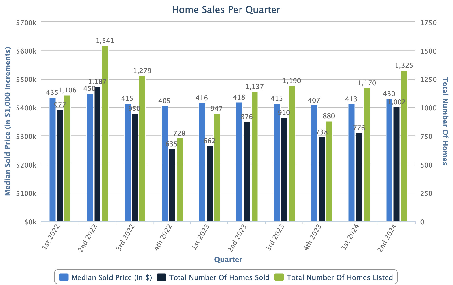 2nd Quarter Results Real Estate