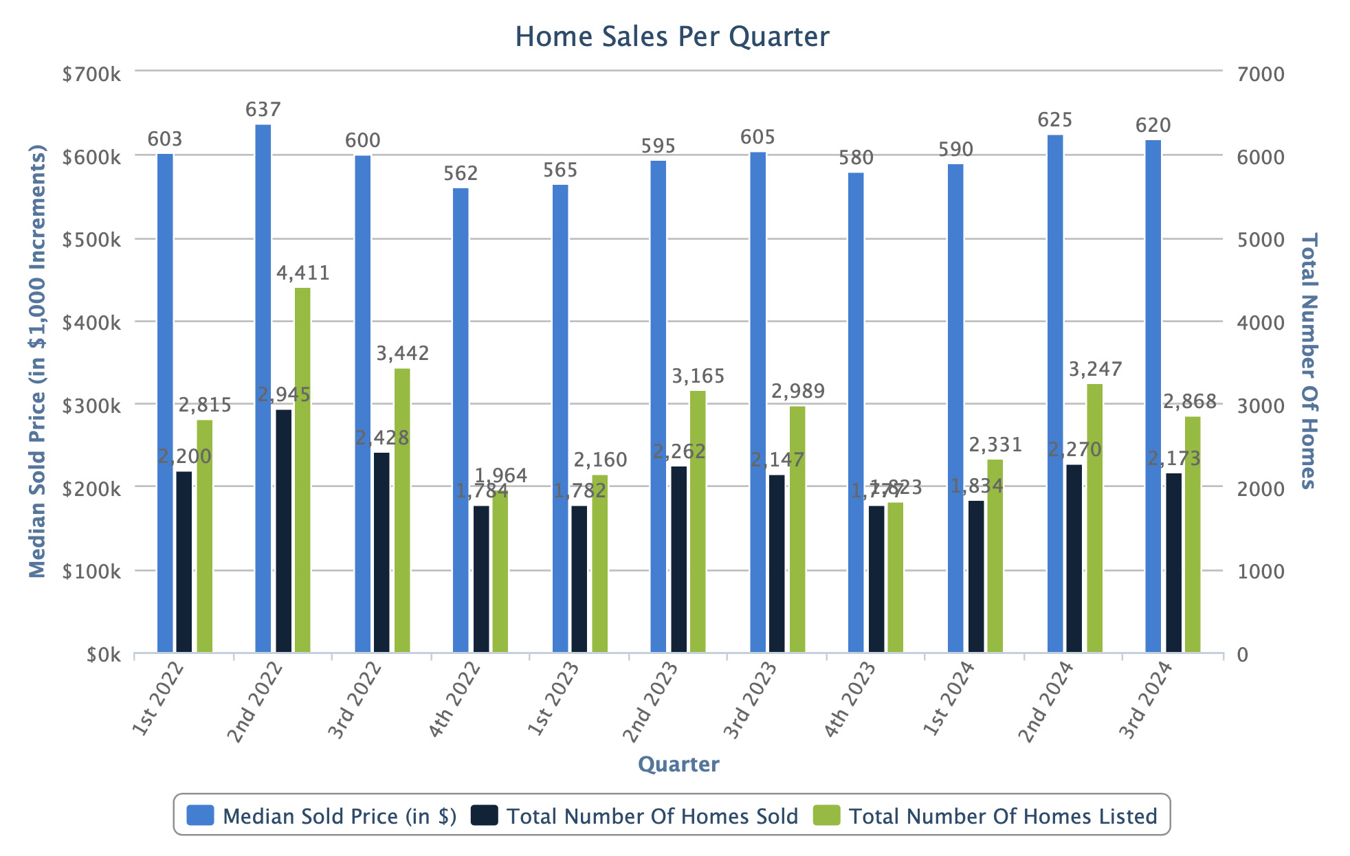 3rd Quarter Median Price Change in Salt Lake County