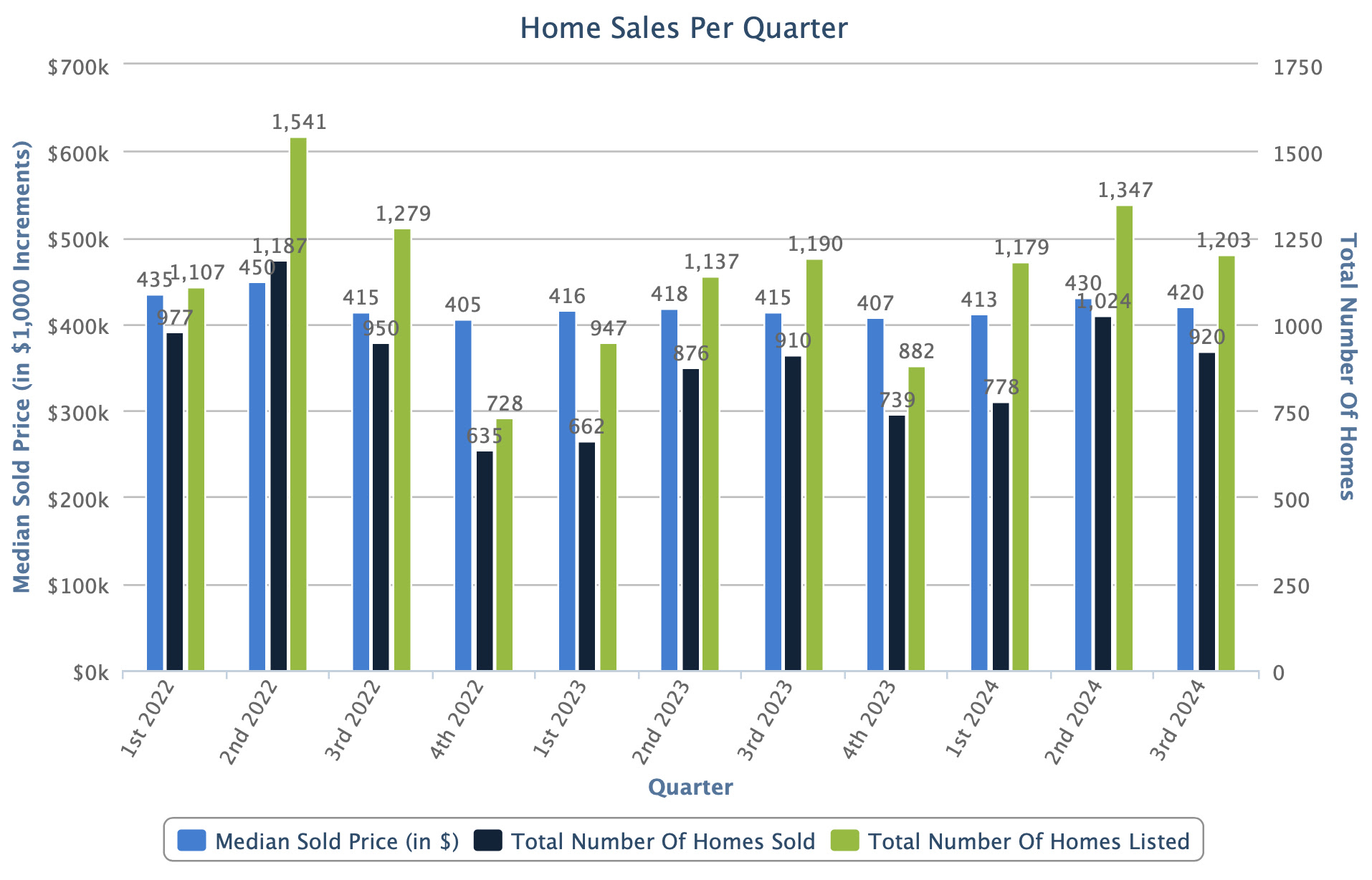 3rd Quarter Median Price Change in Salt Lake County