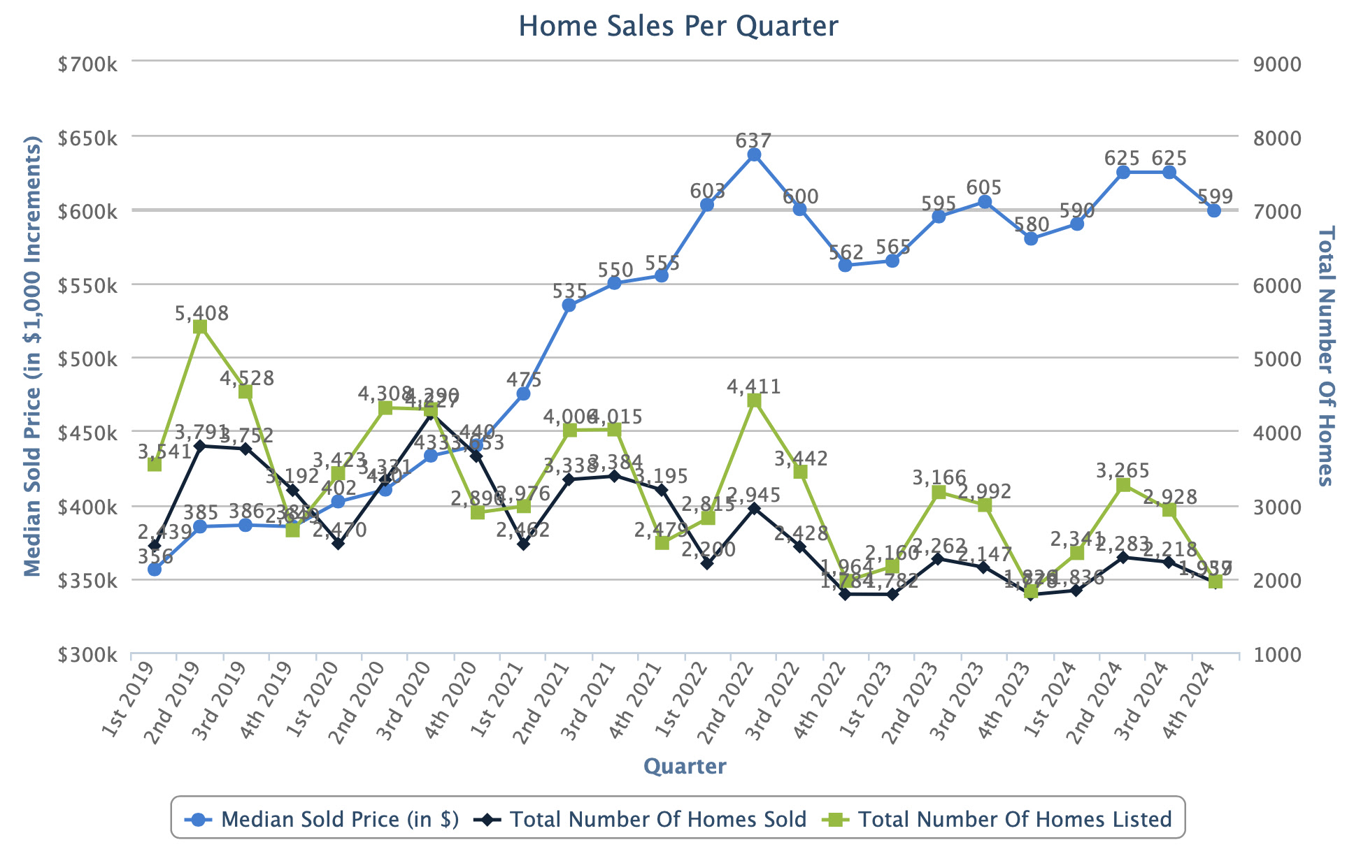 4th Quarter 2024 Results for Salt Lake County Single Family Homes:<br />
