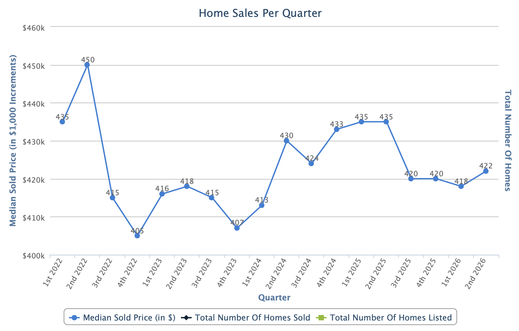 SLC Homes, Salt Lake County 2026, 2nd Quarter Results