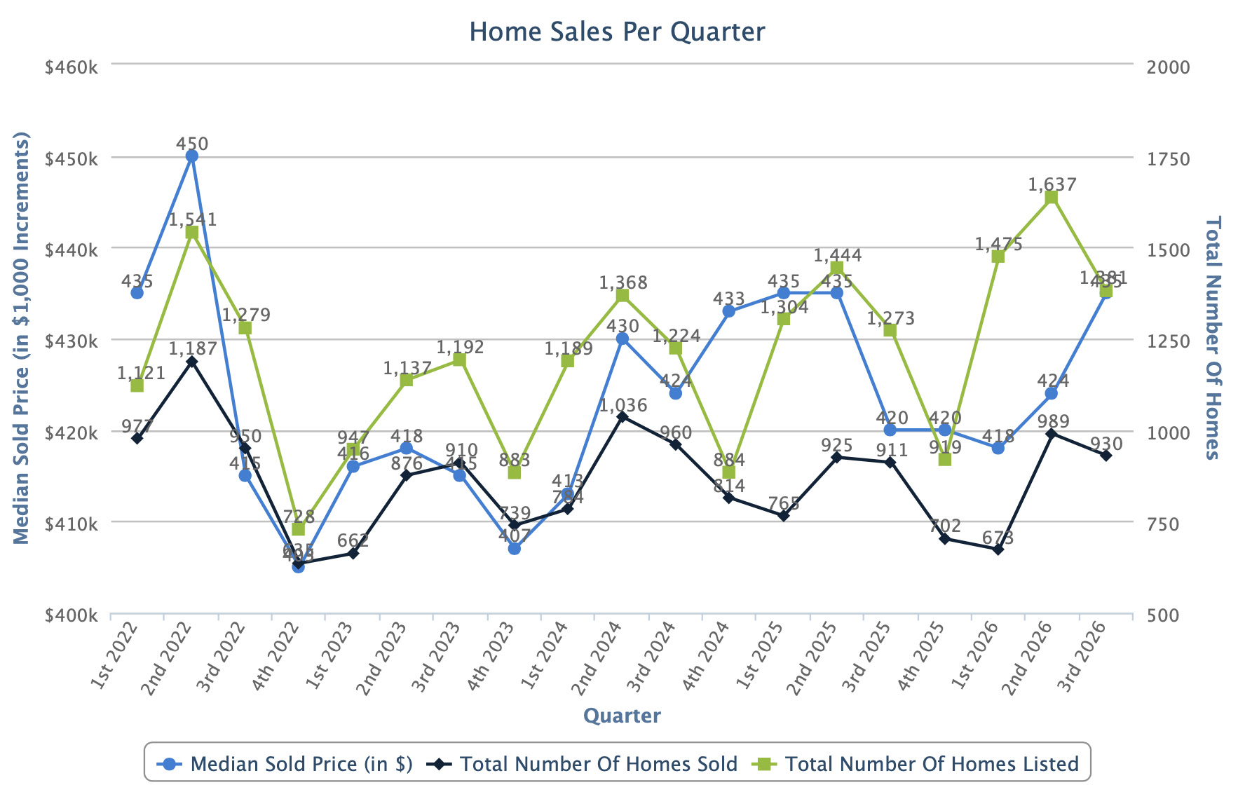 SLC Homes, Home Sales per Quarter