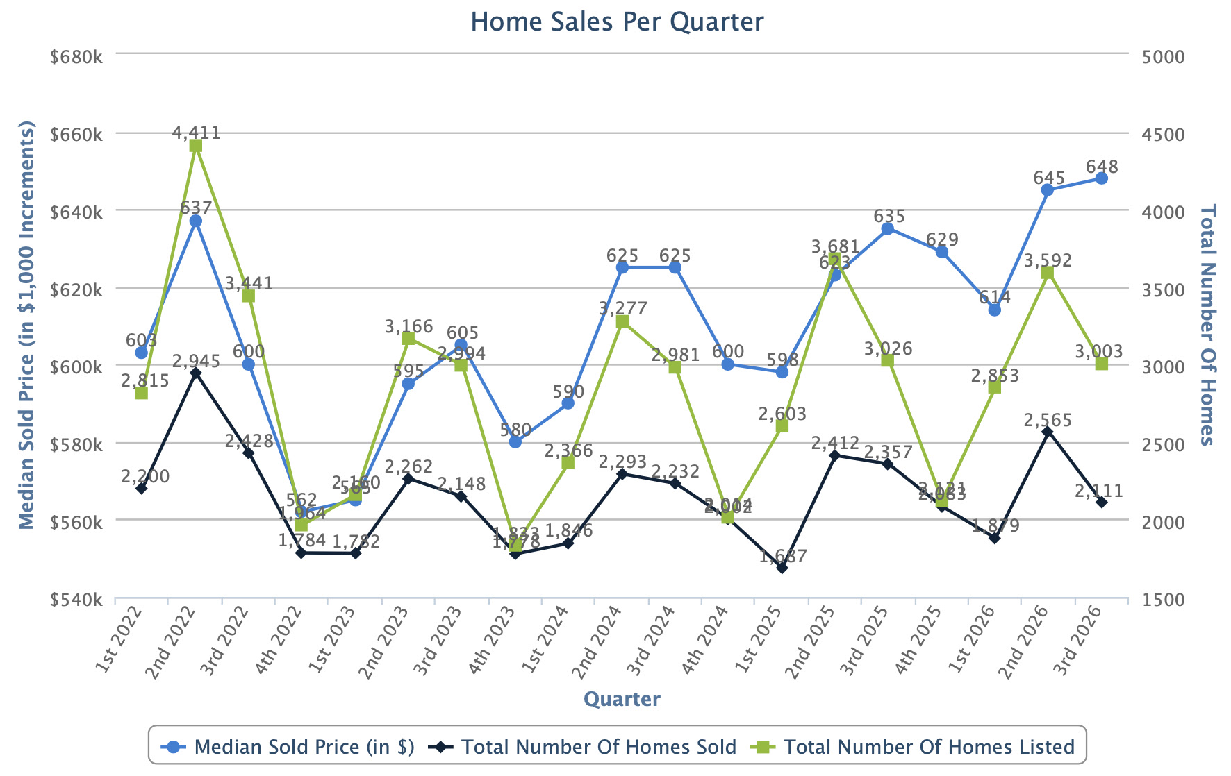 SLC Homes, Home Sales Per Quarter